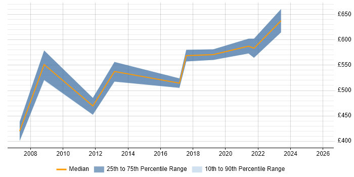 Contractor daily rate distribution trend for Service Management Consultant job vacancies in the West Midlands