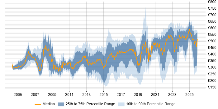 Contractor daily rate distribution trend for jobs in the West Midlands citing Service Management