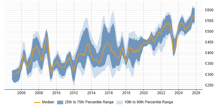 Contractor daily rate distribution trend for Service Manager job vacancies in the West Midlands