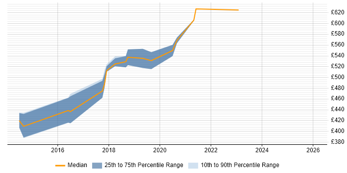 Contractor daily rate distribution trend for Service Owner job vacancies in the West Midlands