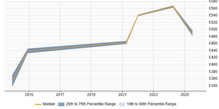 Contractor daily rate distribution trend for Service Security Manager job vacancies in the West Midlands