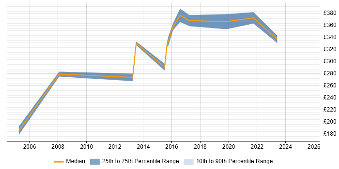 Contractor daily rate distribution trend for Service Support Manager job vacancies in the West Midlands