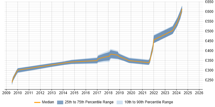 Contractor daily rate distribution trend for Service Transition Analyst job vacancies in the West Midlands