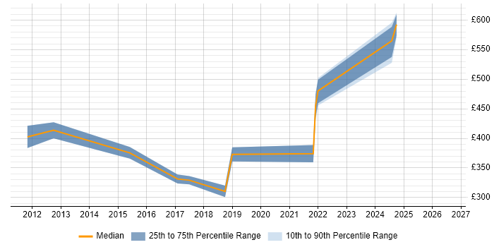 Contractor daily rate distribution trend for Service Transition Leader job vacancies in the West Midlands