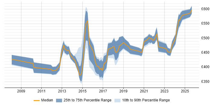 Contractor daily rate distribution trend for Service Transition Manager job vacancies in the West Midlands