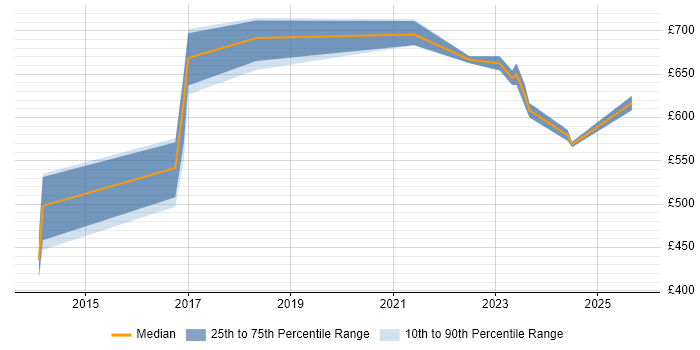 Contractor daily rate distribution trend for ServiceNow Architect job vacancies in the West Midlands Contractor daily rate distribution trend for ServiceNow Architect job vacancies in the West Midlands