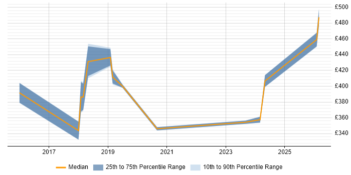 Contractor daily rate distribution trend for ServiceNow Business Analyst job vacancies in the West Midlands