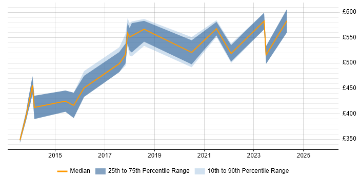 Contractor daily rate distribution trend for ServiceNow Consultant job vacancies in the West Midlands