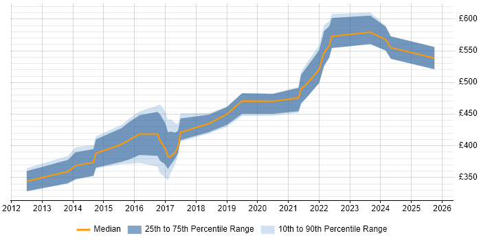 Contractor daily rate distribution trend for ServiceNow Developer job vacancies in the West Midlands