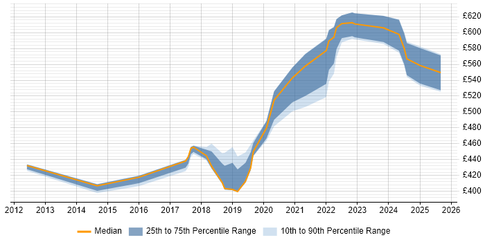 Contractor daily rate distribution trend for ServiceNow Manager job vacancies in the West Midlands