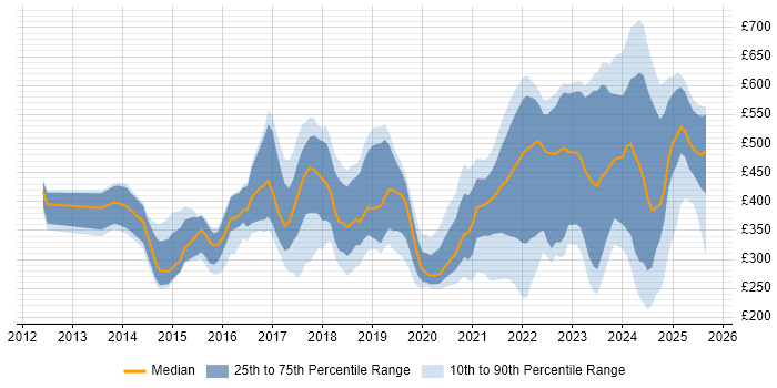 Contractor daily rate distribution trend for jobs in the West Midlands citing ServiceNow
