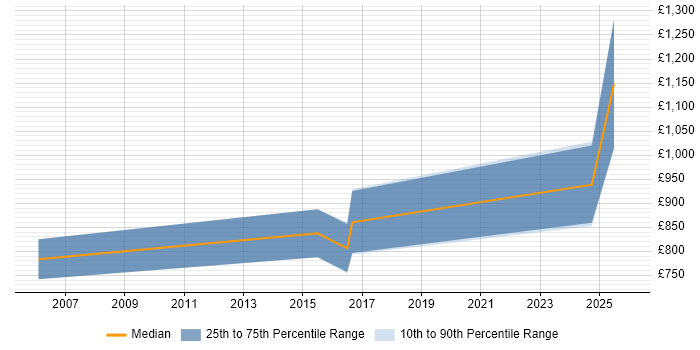 Contractor daily rate distribution trend for Services Director job vacancies in the West Midlands