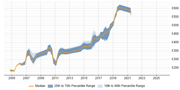 Contractor daily rate distribution trend for jobs in the West Midlands citing Servlets