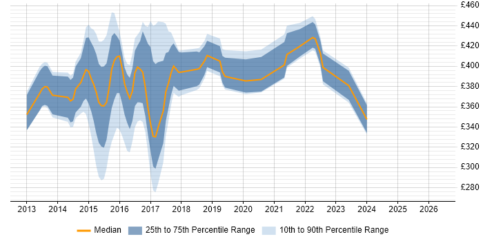 Contractor daily rate distribution trend for jobs in the West Midlands citing SharePoint 2013