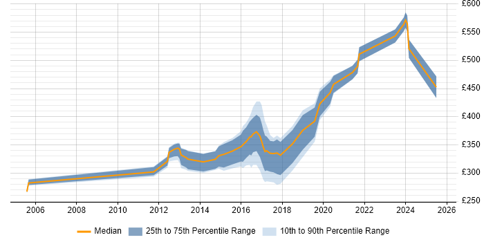 Contractor daily rate distribution trend for SharePoint Administrator job vacancies in the West Midlands Contractor daily rate distribution trend for SharePoint Administrator job vacancies in the West Midlands