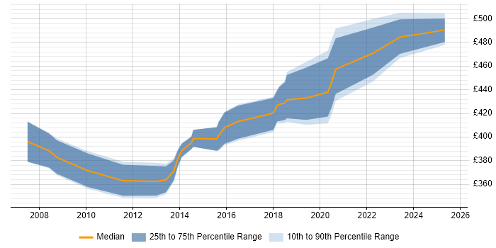Contractor daily rate distribution trend for SharePoint Business Analyst job vacancies in the West Midlands Contractor daily rate distribution trend for SharePoint Business Analyst job vacancies in the West Midlands