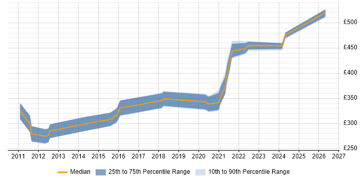 Contractor daily rate distribution trend for SharePoint Engineer job vacancies in the West Midlands