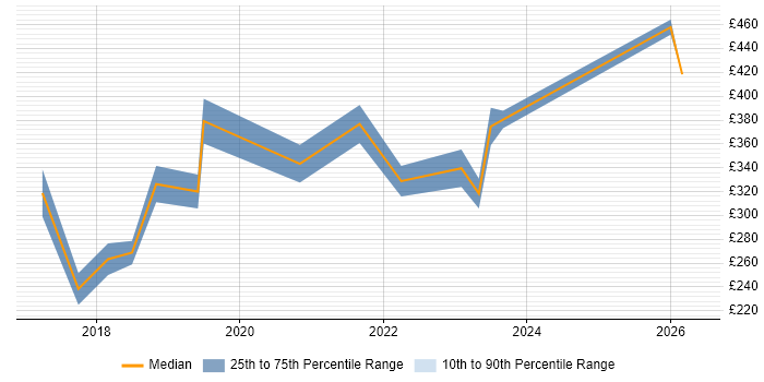 Contractor daily rate distribution trend for jobs in the West Midlands citing Shopify