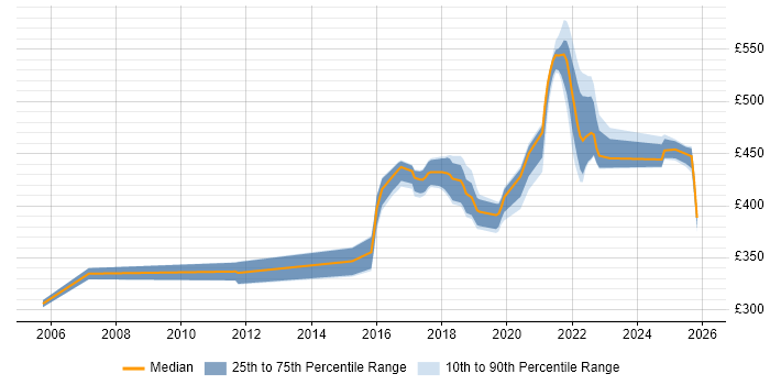 Contractor daily rate distribution trend for jobs in Shropshire citing Accessibility