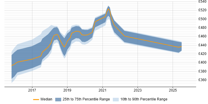 Contractor daily rate distribution trend for jobs in Shropshire citing Actionable Insight