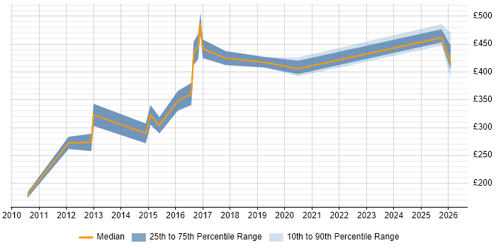 Contractor daily rate distribution trend for jobs in Shropshire citing Advertising