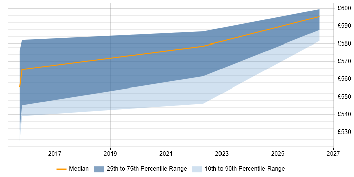 Contractor daily rate distribution trend for Agile Delivery Lead job vacancies in Shropshire