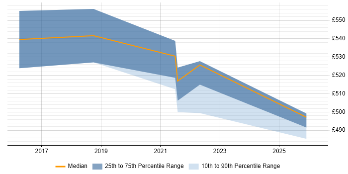Contractor daily rate distribution trend for Agile Delivery Manager job vacancies in Shropshire