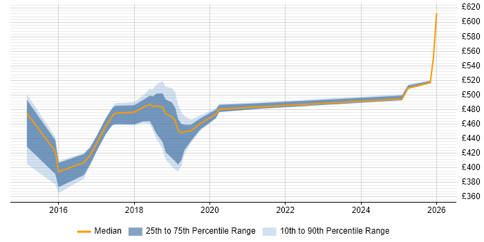 Contractor daily rate distribution trend for jobs in Shropshire citing Agile Project Management