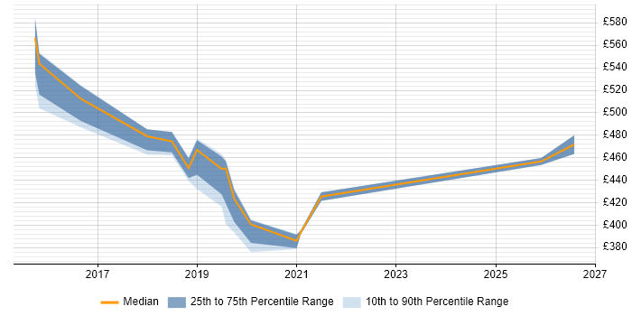 Contractor daily rate distribution trend for Agile Scrum Master job vacancies in Shropshire