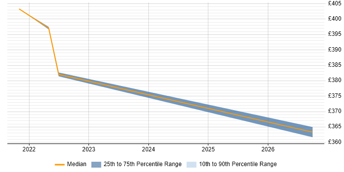 Contractor daily rate distribution trend for jobs in Shropshire citing Agile Testing