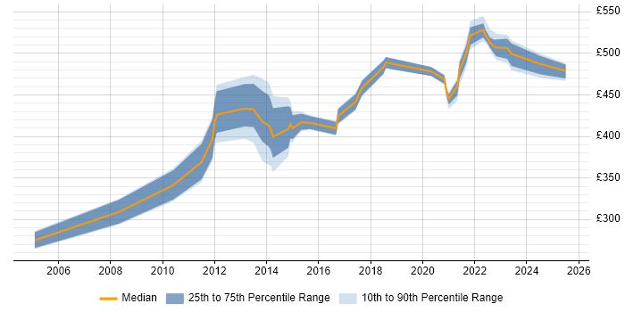 Contractor daily rate distribution trend for jobs in Shropshire citing AIX