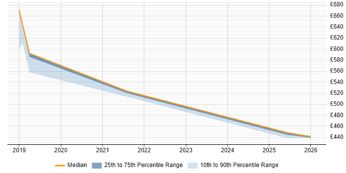 Contractor daily rate distribution trend for jobs in Shropshire citing Amazon CloudWatch