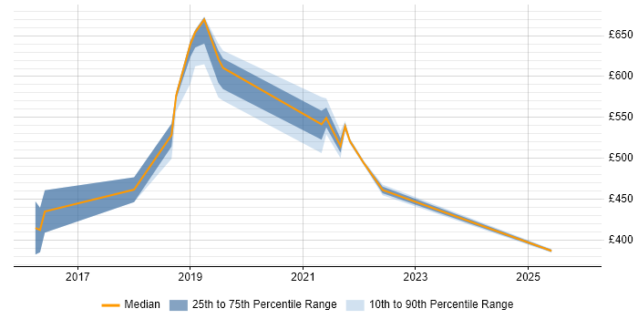 Contractor daily rate distribution trend for jobs in Shropshire citing Amazon EC2