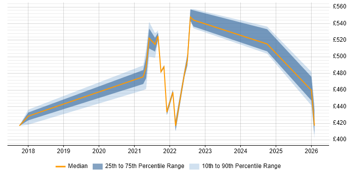 Contractor daily rate distribution trend for jobs in Shropshire citing Amazon RDS