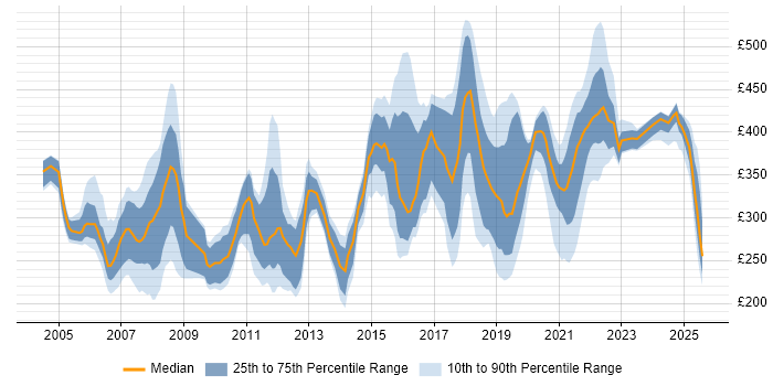 Contractor daily rate distribution trend for Analyst job vacancies in Shropshire Contractor daily rate distribution trend for Analyst job vacancies in Shropshire