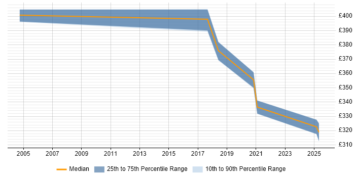 Contractor daily rate distribution trend for jobs in Shropshire citing Analytical Thinking