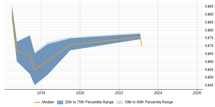 Contractor daily rate distribution trend for Angular Developer job vacancies in Shropshire