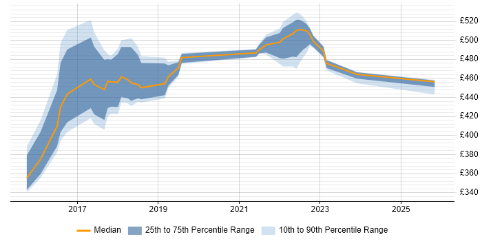 Contractor daily rate distribution trend for jobs in Shropshire citing AngularJS