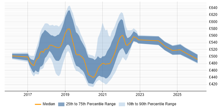 Contractor daily rate distribution trend for jobs in Shropshire citing Ansible