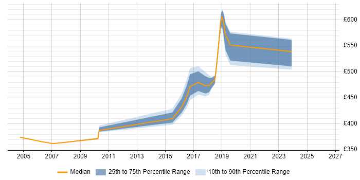 Contractor daily rate distribution trend for jobs in Shropshire citing Ant