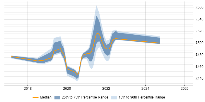 Contractor daily rate distribution trend for jobs in Shropshire citing Apache Hive