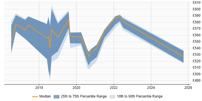 Contractor daily rate distribution trend for jobs in Shropshire citing API Design