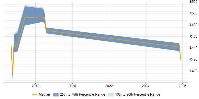 Contractor daily rate distribution trend for jobs in Shropshire citing API Development