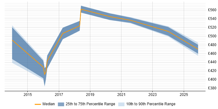 Contractor daily rate distribution trend for jobs in Shropshire citing API Management