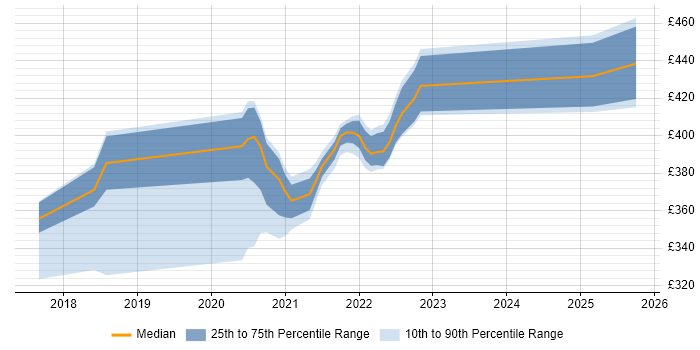 Contractor daily rate distribution trend for jobs in Shropshire citing API Testing