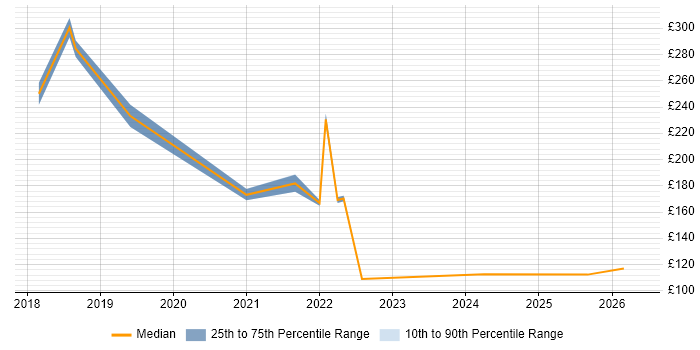 Contractor daily rate distribution trend for jobs in Shropshire citing Apple