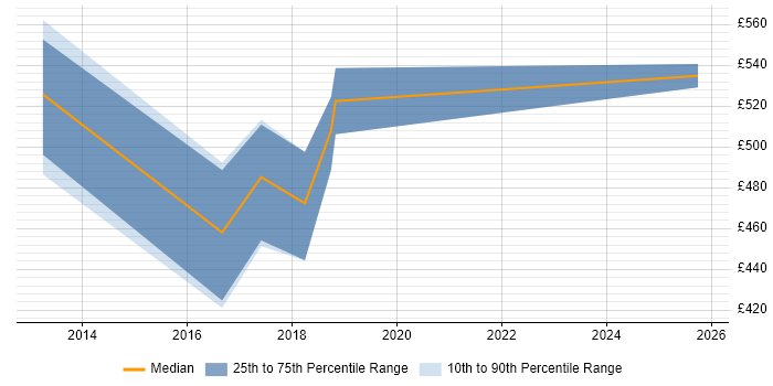 Contractor daily rate distribution trend for jobs in Shropshire citing Application Performance Monitoring