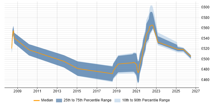 Contractor daily rate distribution trend for jobs in Shropshire citing Application Security