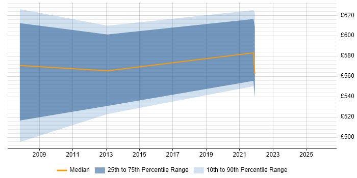 Contractor daily rate distribution trend for Applications Architect job vacancies in Shropshire