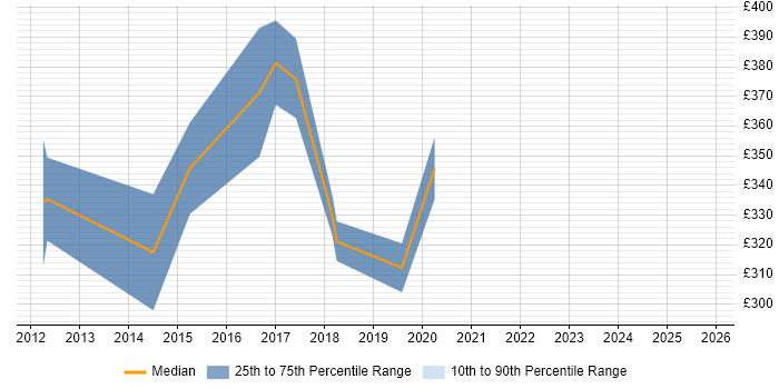 Contractor daily rate distribution trend for Applications Engineer job vacancies in Shropshire